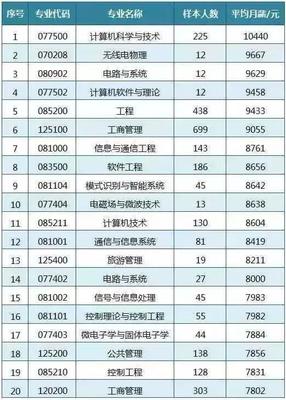 学历与收入 无线电工程技术领域的现实镜像